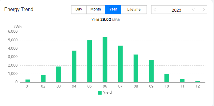 Statistik over energi