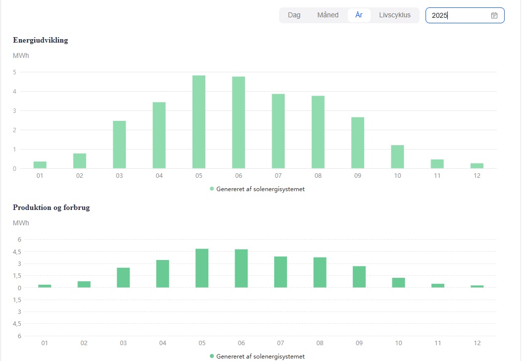 Oversigt over hvad solceller i 2025 har produceret